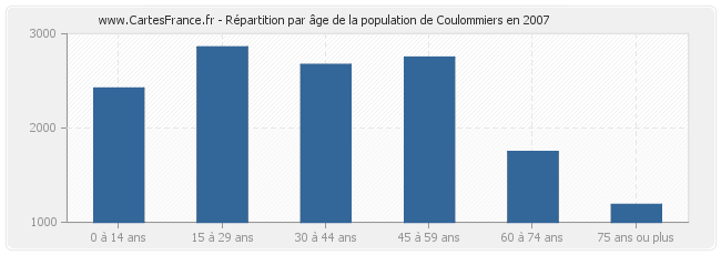 Répartition par âge de la population de Coulommiers en 2007