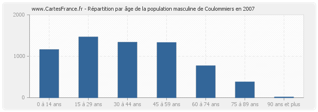 Répartition par âge de la population masculine de Coulommiers en 2007