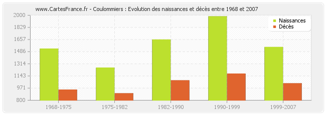 Coulommiers : Evolution des naissances et décès entre 1968 et 2007