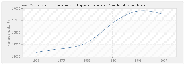 Coulommiers : Interpolation cubique de l'évolution de la population