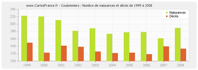 Coulommiers : Nombre de naissances et décès de 1999 à 2008