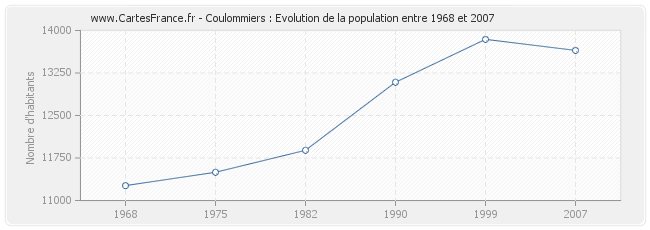 Population Coulommiers
