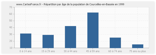 Répartition par âge de la population de Courcelles-en-Bassée en 1999