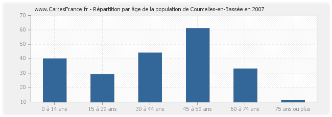 Répartition par âge de la population de Courcelles-en-Bassée en 2007