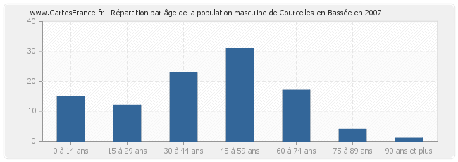 Répartition par âge de la population masculine de Courcelles-en-Bassée en 2007