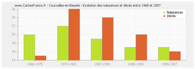 Courcelles-en-Bassée : Evolution des naissances et décès entre 1968 et 2007