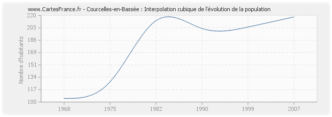 Courcelles-en-Bassée : Interpolation cubique de l'évolution de la population