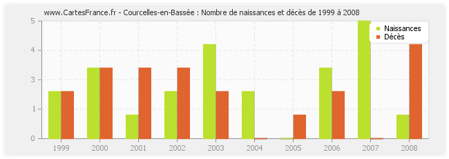 Courcelles-en-Bassée : Nombre de naissances et décès de 1999 à 2008