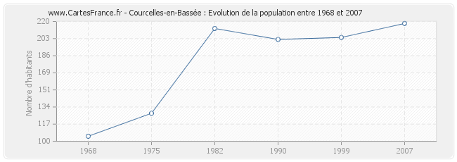 Population Courcelles-en-Bassée