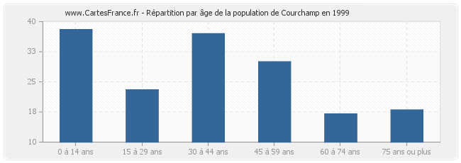Répartition par âge de la population de Courchamp en 1999