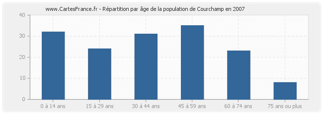 Répartition par âge de la population de Courchamp en 2007