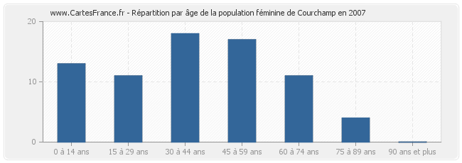Répartition par âge de la population féminine de Courchamp en 2007