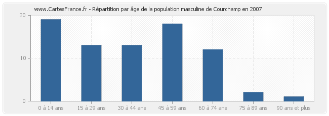 Répartition par âge de la population masculine de Courchamp en 2007