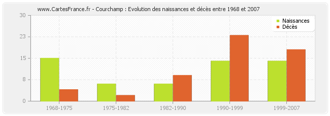 Courchamp : Evolution des naissances et décès entre 1968 et 2007