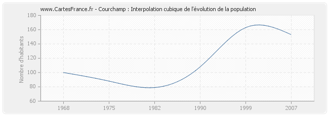 Courchamp : Interpolation cubique de l'évolution de la population