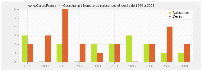 Courchamp : Nombre de naissances et décès de 1999 à 2008