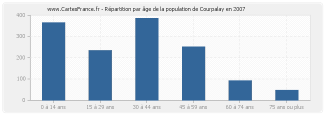 Répartition par âge de la population de Courpalay en 2007