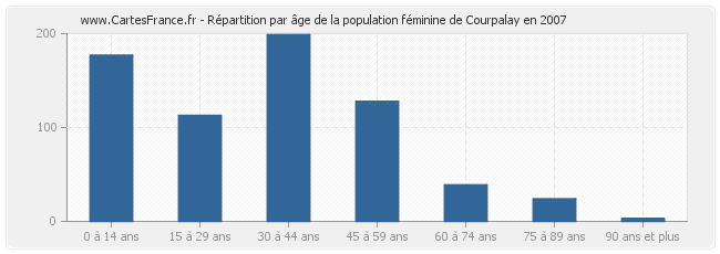 Répartition par âge de la population féminine de Courpalay en 2007