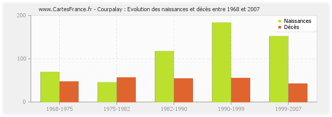 Courpalay : Evolution des naissances et décès entre 1968 et 2007