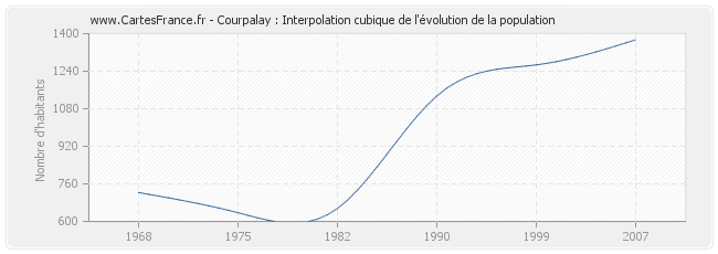 Courpalay : Interpolation cubique de l'évolution de la population
