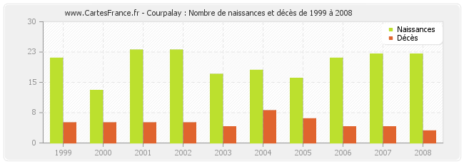 Courpalay : Nombre de naissances et décès de 1999 à 2008