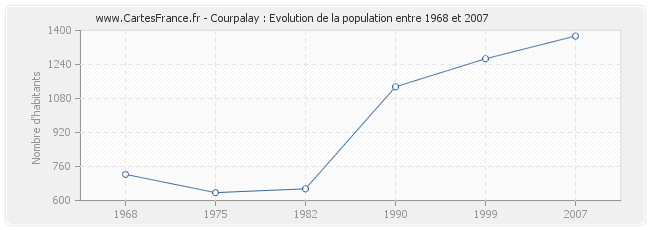 Population Courpalay