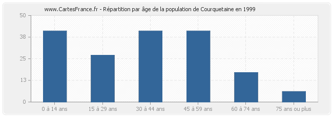 Répartition par âge de la population de Courquetaine en 1999