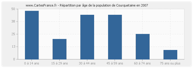 Répartition par âge de la population de Courquetaine en 2007