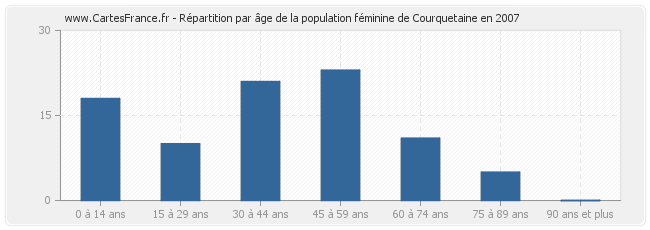 Répartition par âge de la population féminine de Courquetaine en 2007