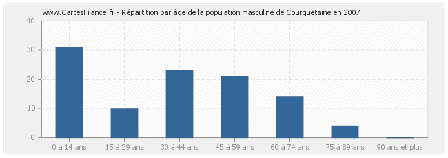 Répartition par âge de la population masculine de Courquetaine en 2007