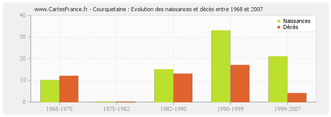 Courquetaine : Evolution des naissances et décès entre 1968 et 2007