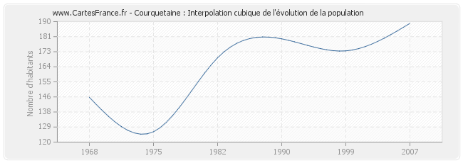Courquetaine : Interpolation cubique de l'évolution de la population