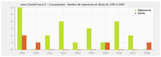 Courquetaine : Nombre de naissances et décès de 1999 à 2008