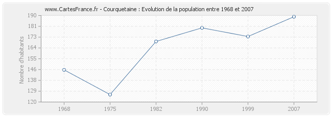 Population Courquetaine