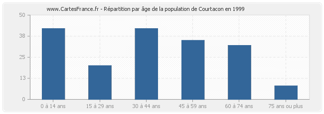 Répartition par âge de la population de Courtacon en 1999