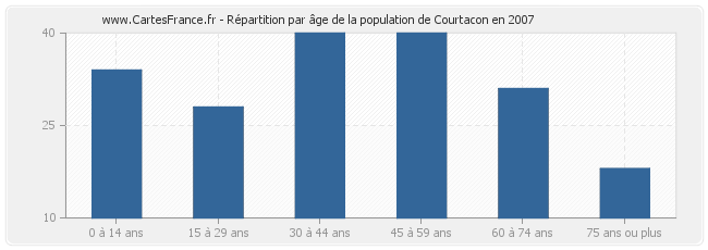 Répartition par âge de la population de Courtacon en 2007
