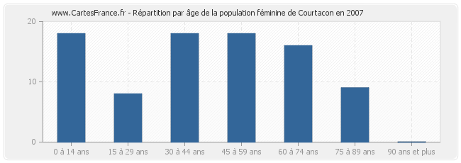 Répartition par âge de la population féminine de Courtacon en 2007