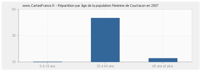 Répartition par âge de la population féminine de Courtacon en 2007