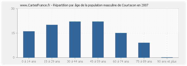 Répartition par âge de la population masculine de Courtacon en 2007