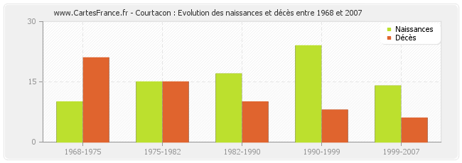 Courtacon : Evolution des naissances et décès entre 1968 et 2007