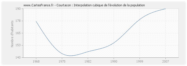 Courtacon : Interpolation cubique de l'évolution de la population