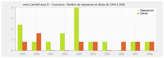 Courtacon : Nombre de naissances et décès de 1999 à 2008