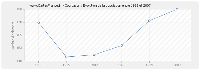 Population Courtacon