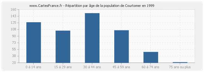 Répartition par âge de la population de Courtomer en 1999