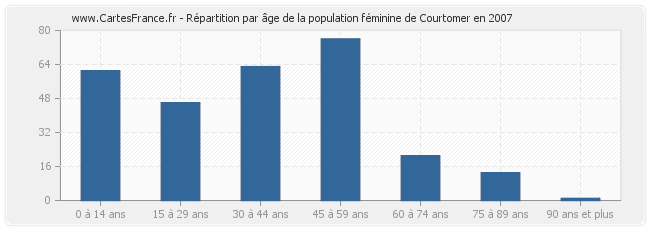 Répartition par âge de la population féminine de Courtomer en 2007