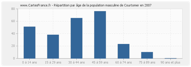 Répartition par âge de la population masculine de Courtomer en 2007