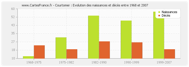 Courtomer : Evolution des naissances et décès entre 1968 et 2007