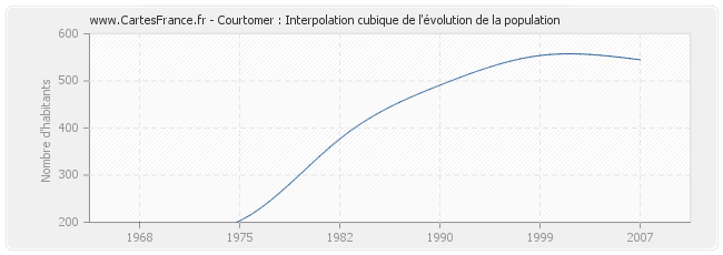 Courtomer : Interpolation cubique de l'évolution de la population
