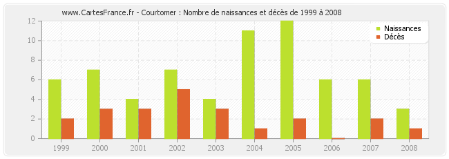 Courtomer : Nombre de naissances et décès de 1999 à 2008