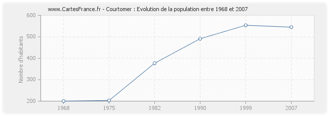 Population Courtomer